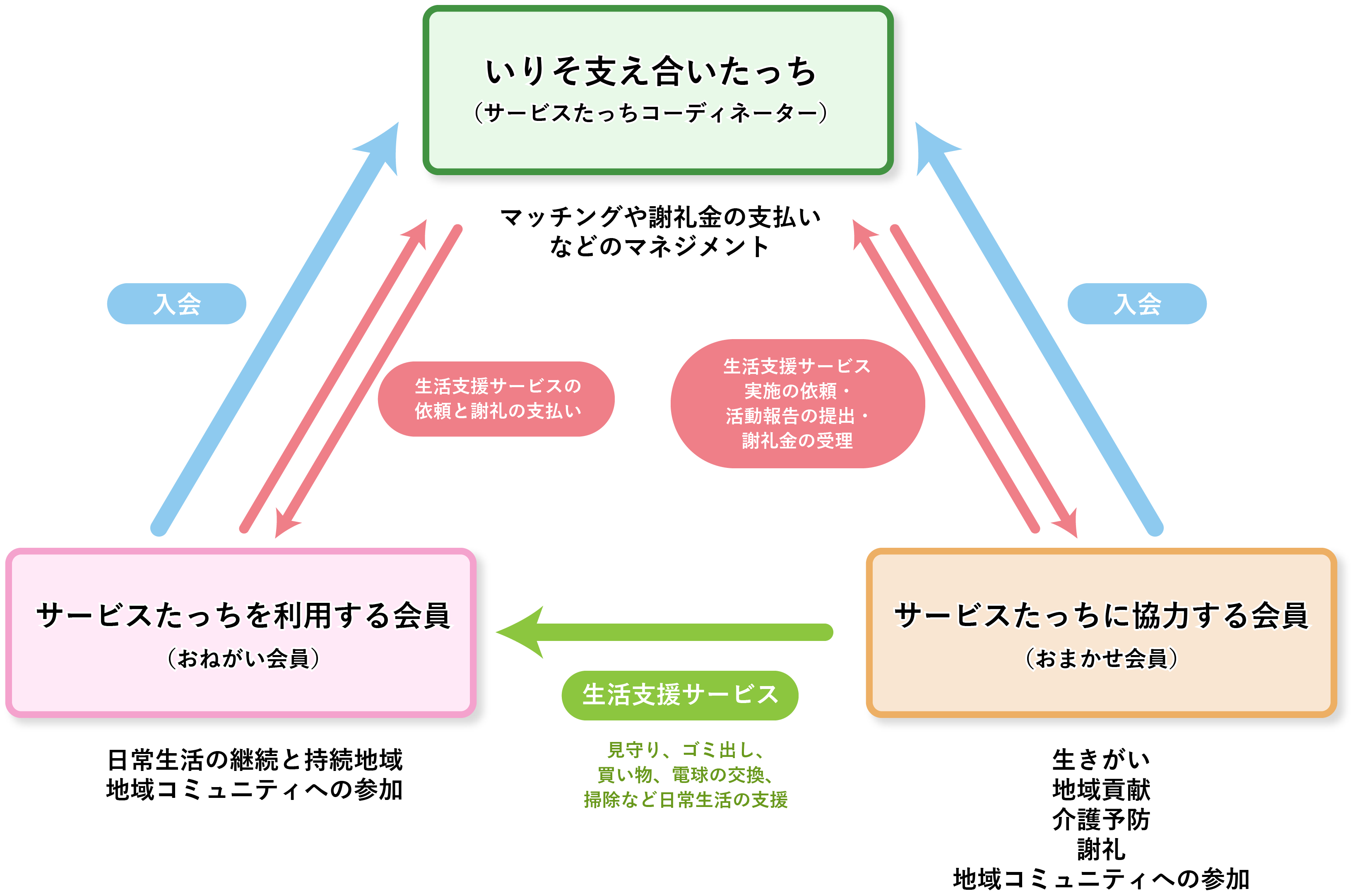 サービスたっち